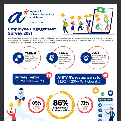 Design an infographic for employees, sharing the results from our internal survey Design by Zyatu