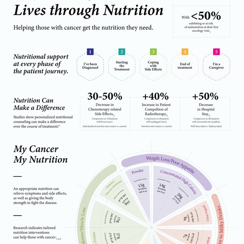 Redesign existing Infographic to make it WOW !!!! Design by launetlu