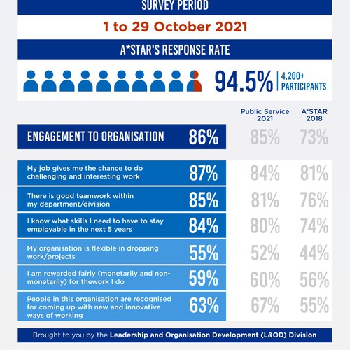 Design an infographic for employees, sharing the results from our internal survey Design by kirana32