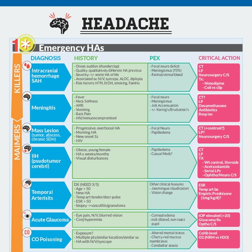 Infographic/Algorithm for ER doctors to improve patient care Design by jkjennyk