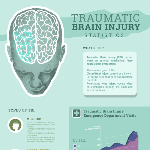 Traumatic Brain Injury Statistics | Infographic contest