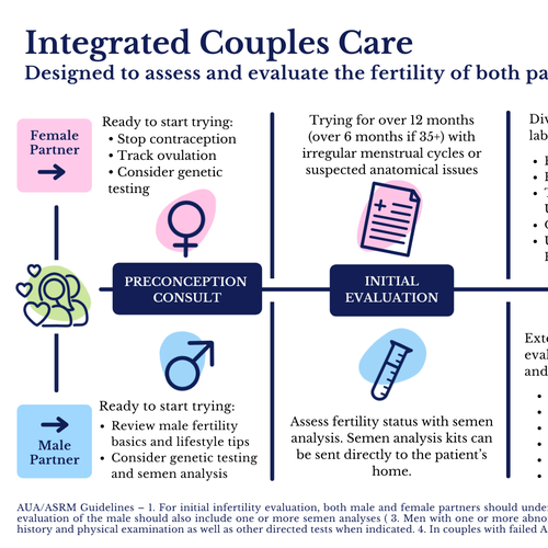 Parallel process infographic of fertility evaluation of female and male Design by selin-k