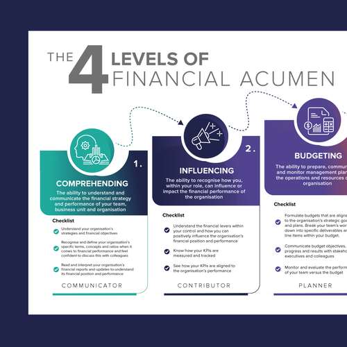 Show the stages of building financial acumen so that a non-finance person can understand Design by ellie_designs