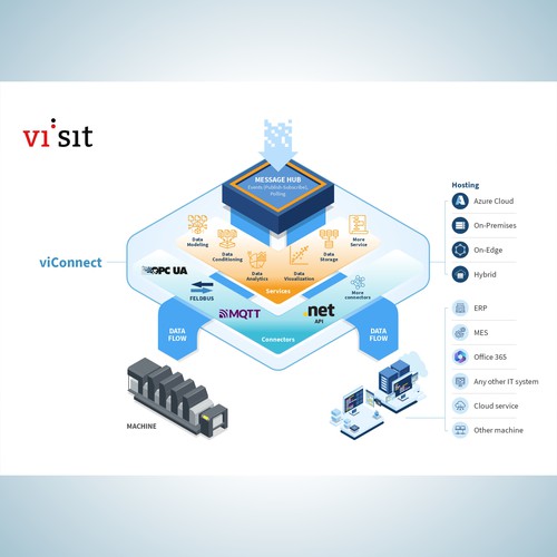 Modern infographic for an Industry 4.0/IoT software system Design by Gabriel Imung