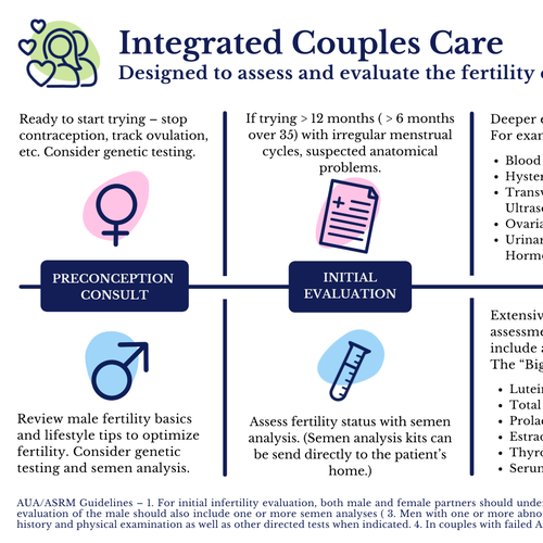 Design di Parallel process infographic of fertility evaluation of female and male di selin-k