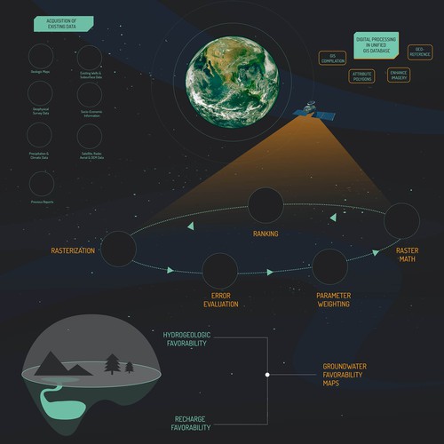 Satellite design with the title 'echnical Satellite-Based Groundwater Exploration Infographic'