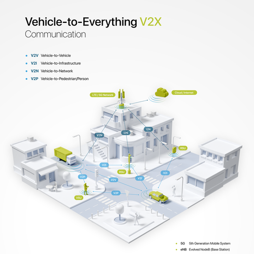 Infographic artwork with the title 'Vehicle-to-Everything Infographic'