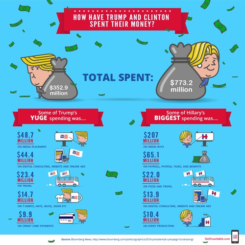 Political design with the title 'Trump and Clinton Spendings'