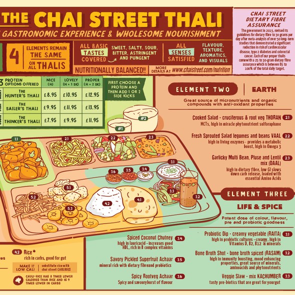 Indian artwork with the title 'Infographic Poster - Anatomy of the Chai Street Thali'