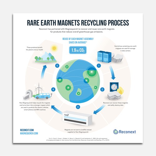 Illustrative design with the title 'Rare Earth Magnets Illustrative Infographic'