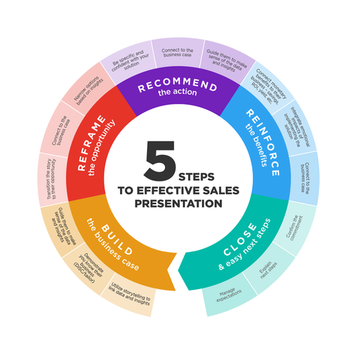 Process design with the title 'Graphically depict steps in selling process'