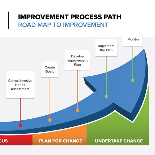 Process design with the title 'Infographic Improvement Path'