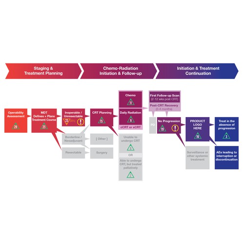 Technical design with the title 'Flowchart Overhaul'