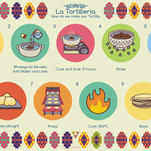 Flat design artwork with the title 'Tortilla Making - Tutorial'