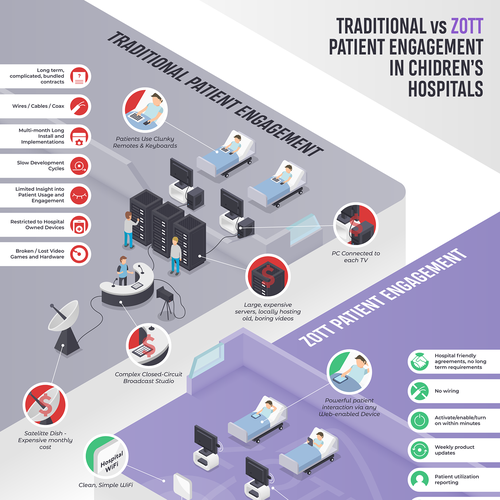 Hospital design with the title 'ZOTT Patient Engagement Infographic'