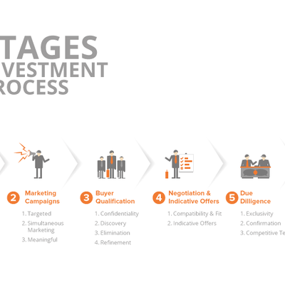 6 Stage Process Map