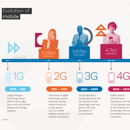 IT design with the title 'Evolution of Mobile Infographic'