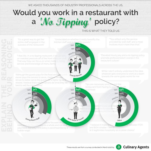 Culinary design with the title 'Impactful bar chart infographic for the Food & Beverage Industry'