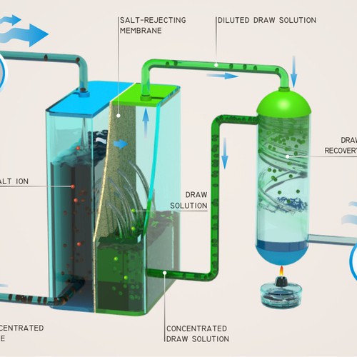 System design with the title 'Can you make water flow?'