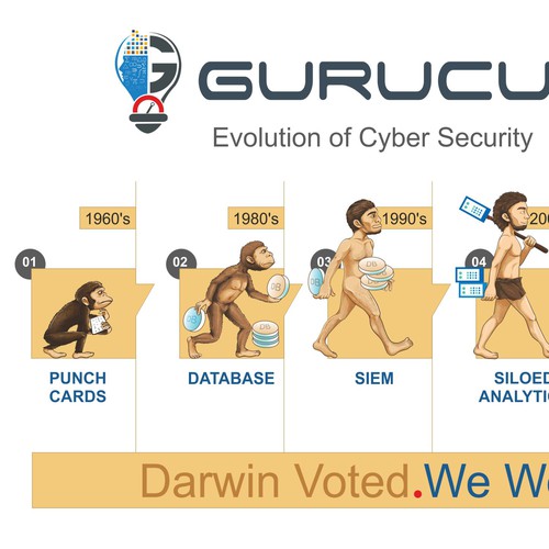Evolution design with the title 'Evolution of Cybersecurity Infographic'