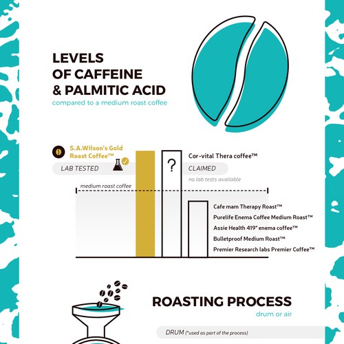 Review design with the title 'Enema coffee review infographic '