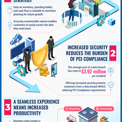 Infographic "Top 3 ways a payment integration adds value for your software company"