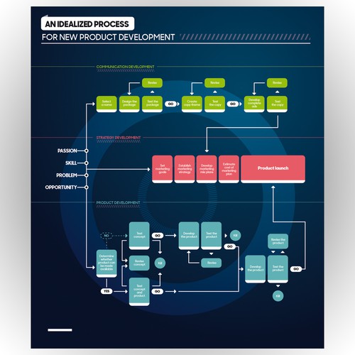 Flowchart design with the title 'Poster design'