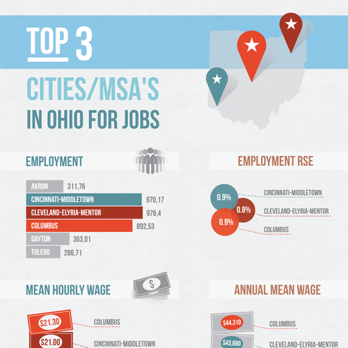 Statistics design with the title 'JT Employment Infographic'