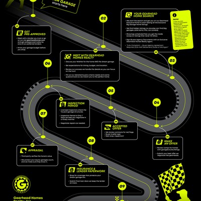 Infographic Roadmap Design for Gearhead Homes