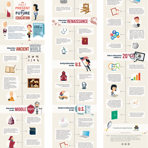 Education artwork with the title 'History of Education Infographic'