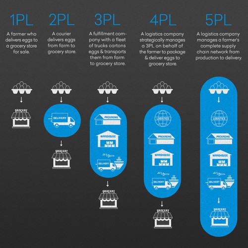 Logistics design with the title '3PL vs. 4PL blog post graphics'