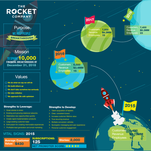 Custom illustration with the title 'The Rocket Company Brand Vision'