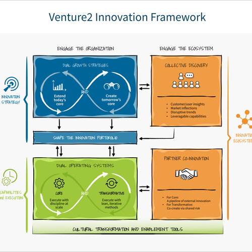 Framework design with the title 'Illustration of Innovation Framework'