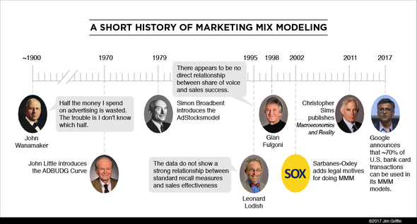 creative history timeline