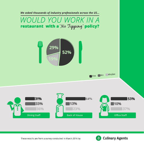 Server design with the title 'Infographic for Culinary Agents'