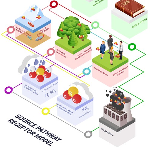 Diagram design with the title 'SO2 Emulsion'