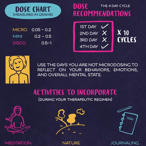 Therapeutic design with the title 'Microdosing 101'