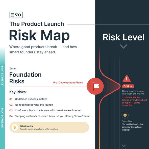 Linear design with the title 'Sleek Product Launch Risk Map Infographic'