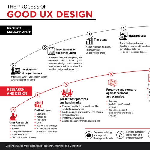 Research design with the title 'The process of Good UX design'