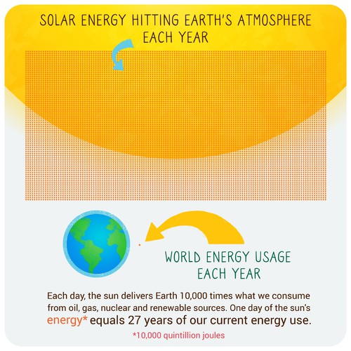 Earth illustration with the title 'Solar Energy Infographics '