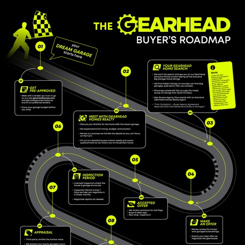 Roadmap design with the title 'Infographic Roadmap Design for Gearhead Homes'