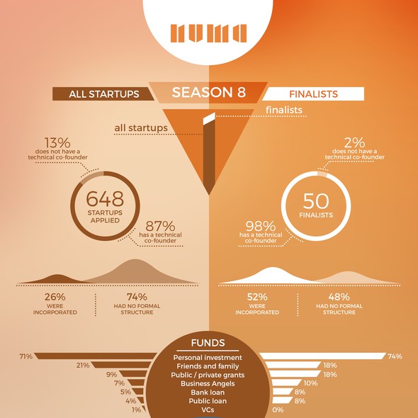 Graph design with the title 'Startup accelerator infographic'