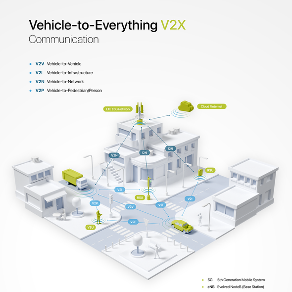 Vehicle design with the title 'Vehicle-to-Everything Infographic'