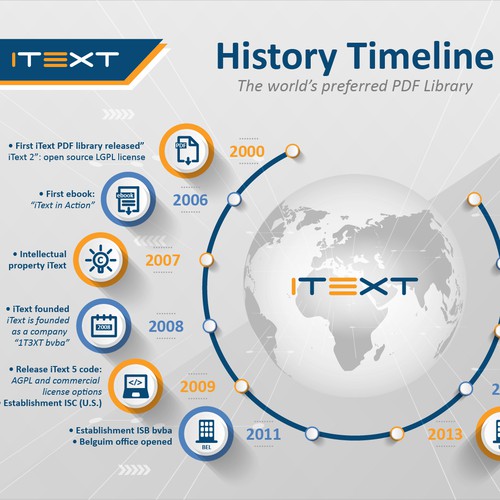 Timeline design with the title 'iText History Timeline '