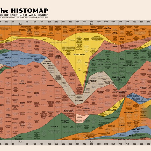 Timeline design with the title 'World History Timeline Rework'