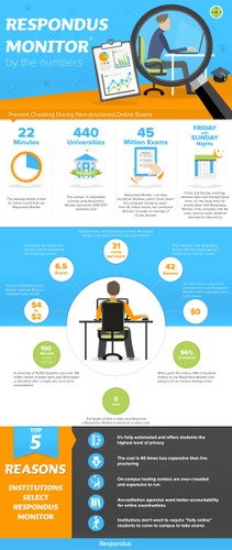 Number design with the title 'Infographic for online testing software'