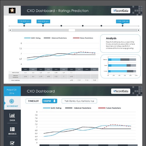 Dashboard design with the title 'ScoreData Churn Dashboards'