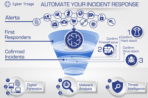 IT design with the title 'Visualize Cyber Incident Response'