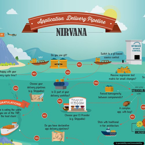 Ocean design with the title 'Shippable Infographic - Journey application'