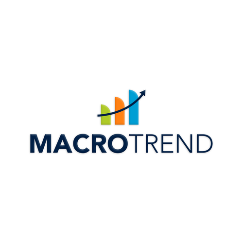 Ecommerce brand with the title 'Macrotrend logo design'